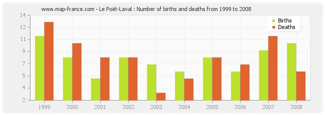 Le Poët-Laval : Number of births and deaths from 1999 to 2008
